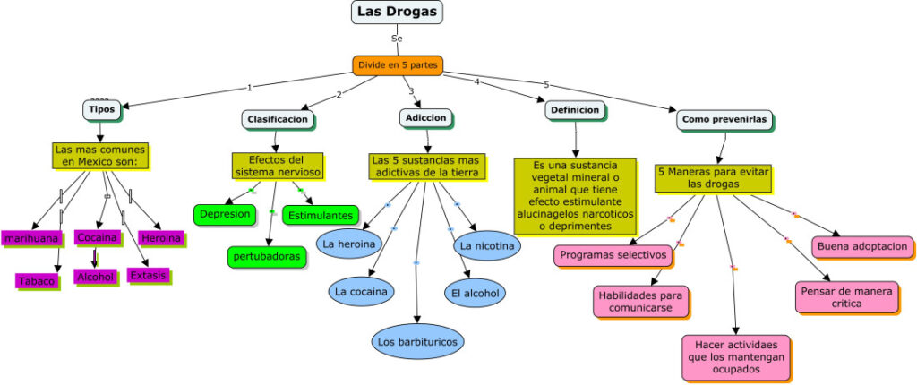 mapa conceptual sobre las drogas extenso