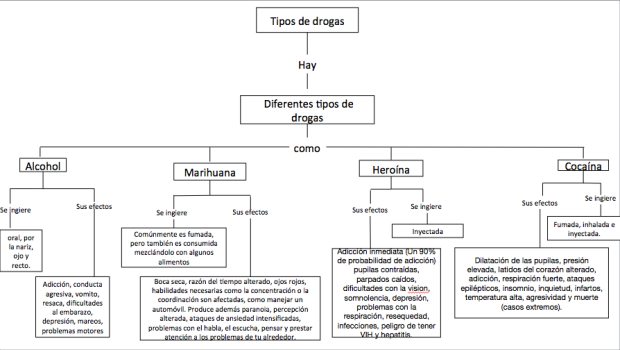 mapa conceptual sobre las drogas tipos