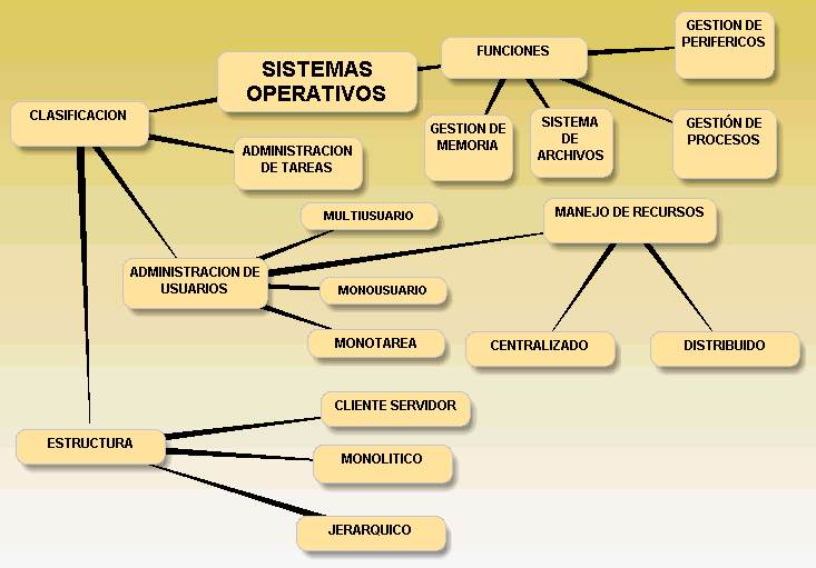 mapas conceptuales de sistemas operativos grandes