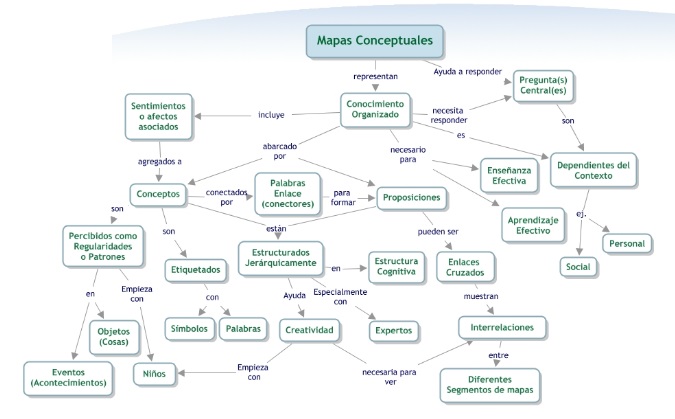 conectores de un mapa conceptual representación