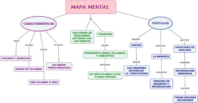 diferencia entre mapa mental y mapa conceptual información