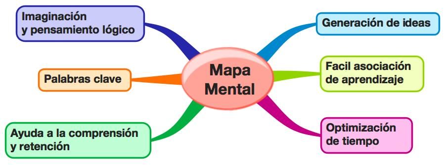 diferencia entre mapa mental y mapa conceptual diseño