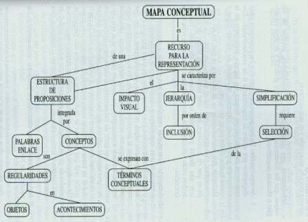 estructura de un mapa conceptual sencillo