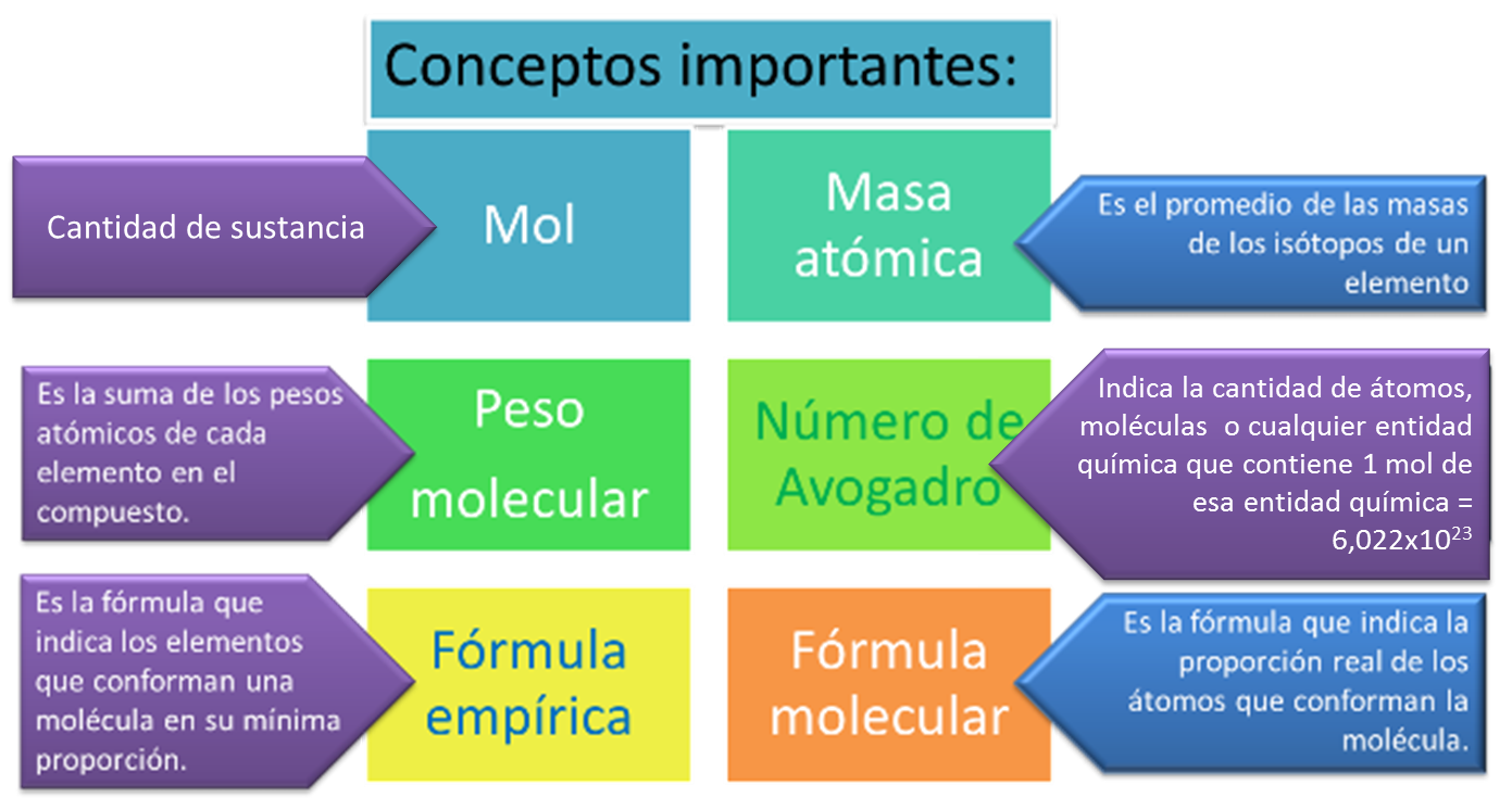 Estequiometr A Mapa Conceptual Gu A Paso A Paso