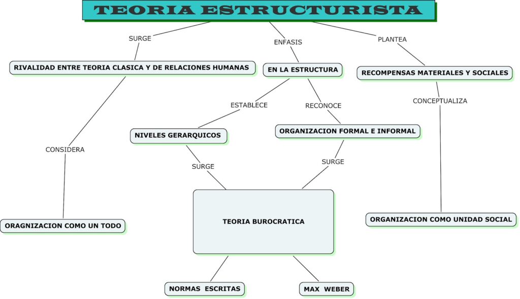 estructura de un mapa conceptual teoría del estructuralismo