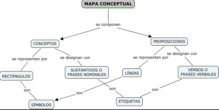 estructura de un mapa conceptual componentes