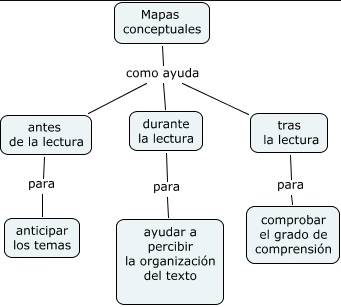 estructura de un mapa conceptual ayuda de aprendizaje