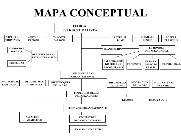 estructura de un mapa conceptual teoría estructuralista