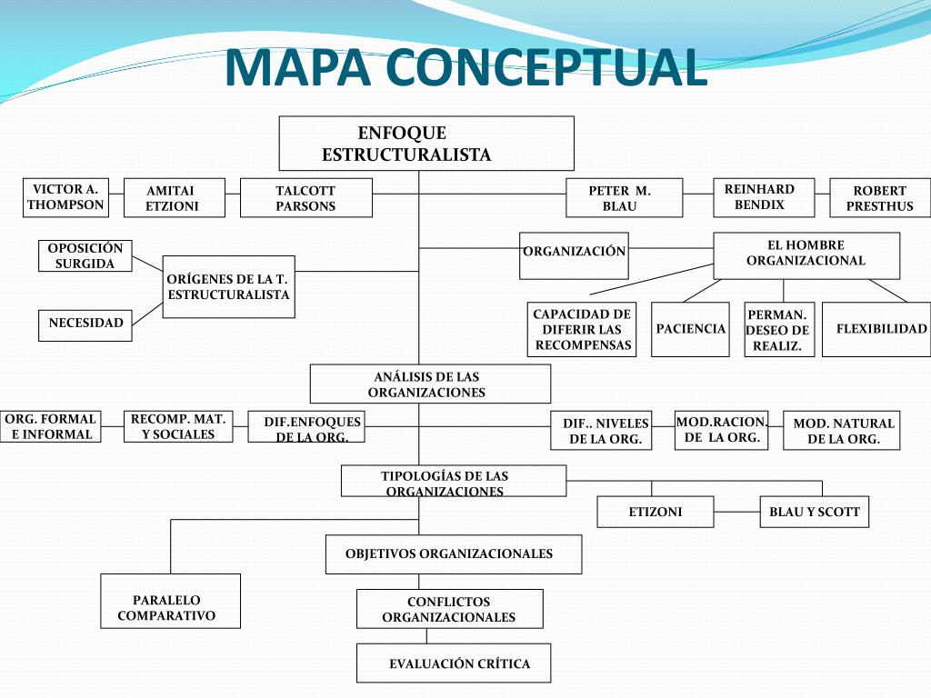 estructura de un mapa conceptual enfoque estructuralista