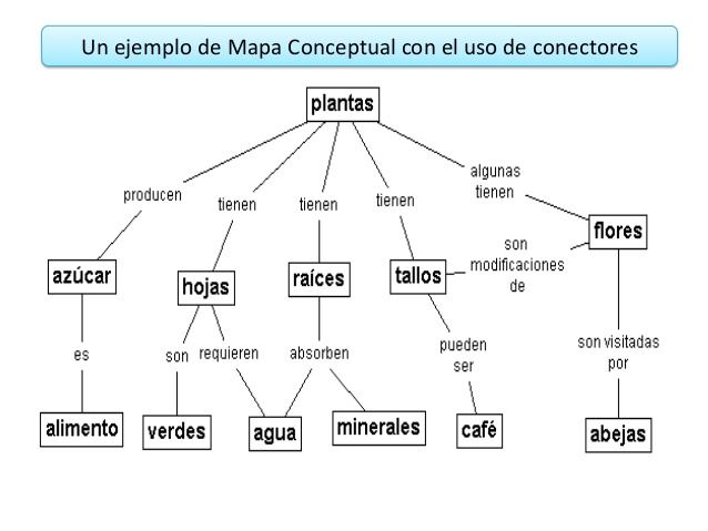 función de un mapa conceptual uso conectores