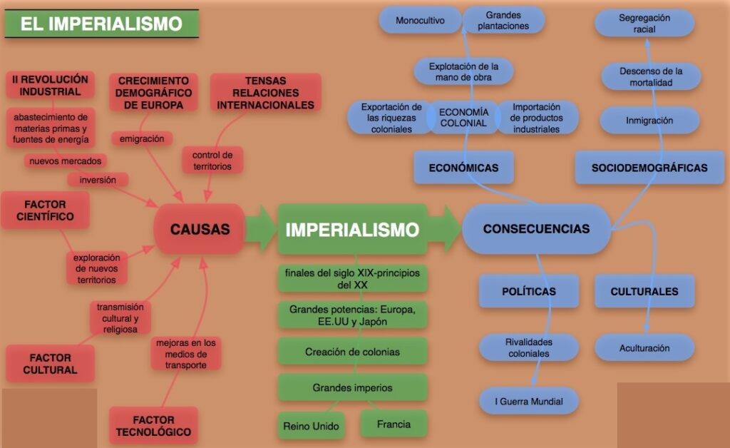 imperialismo mapa conceptual causas y consecuencias explicación
