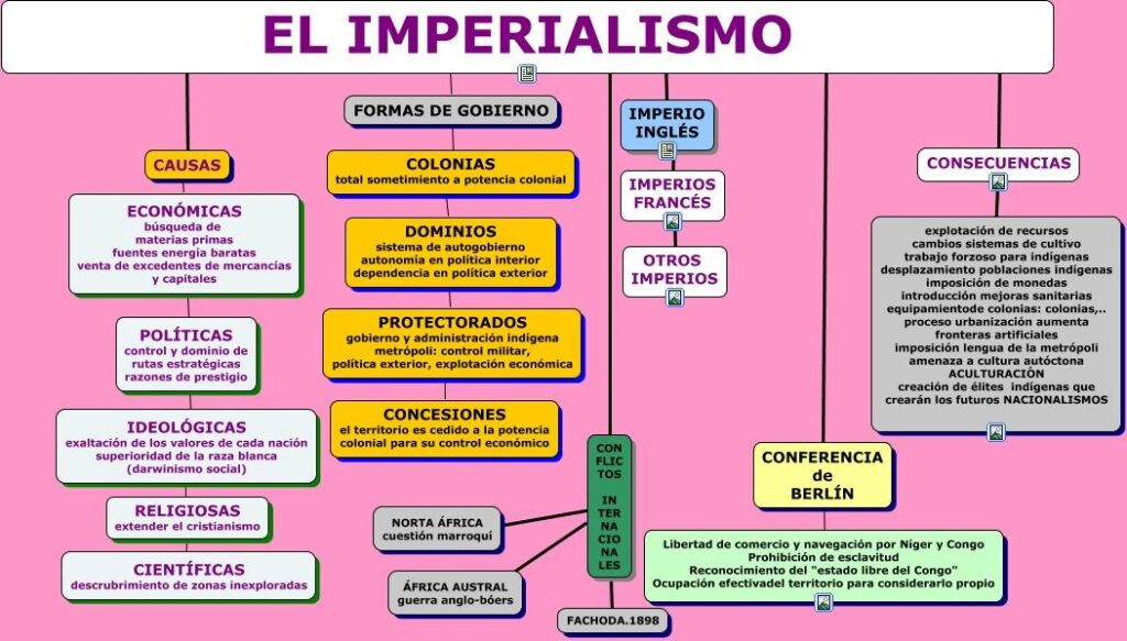 imperialismo mapa conceptual colorido