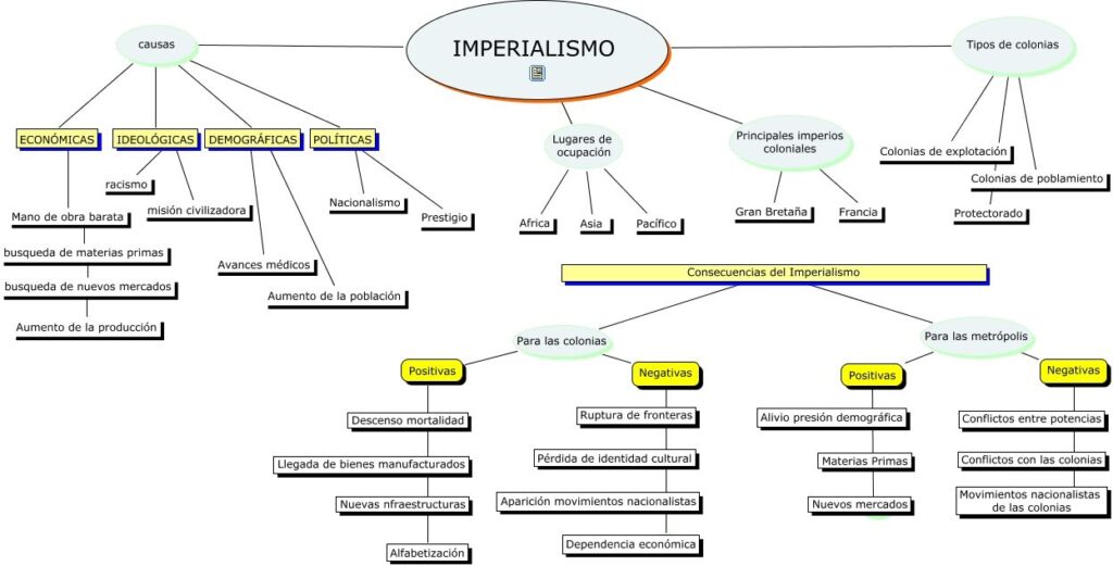imperialismo mapa conceptual causas y tipos de colonias