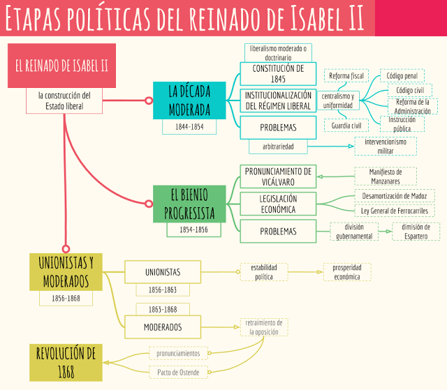 imágenes de mapa conceptual etapas políticas reinado isabel II
