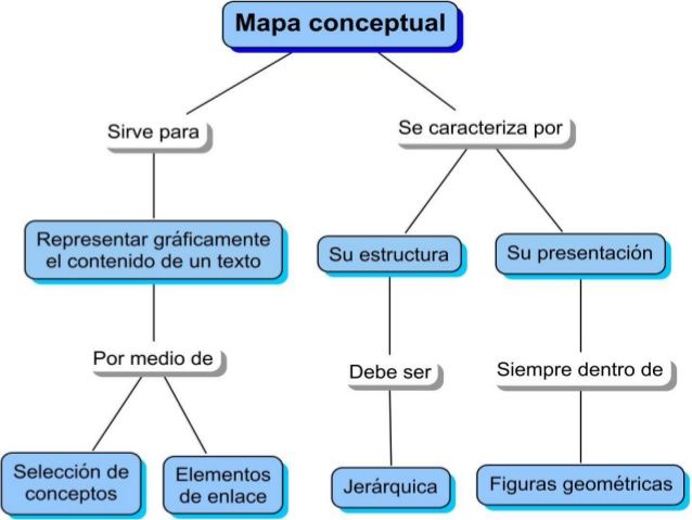 mapa conceptual para qué sirve