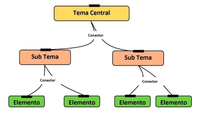 mapa conceptual elementos