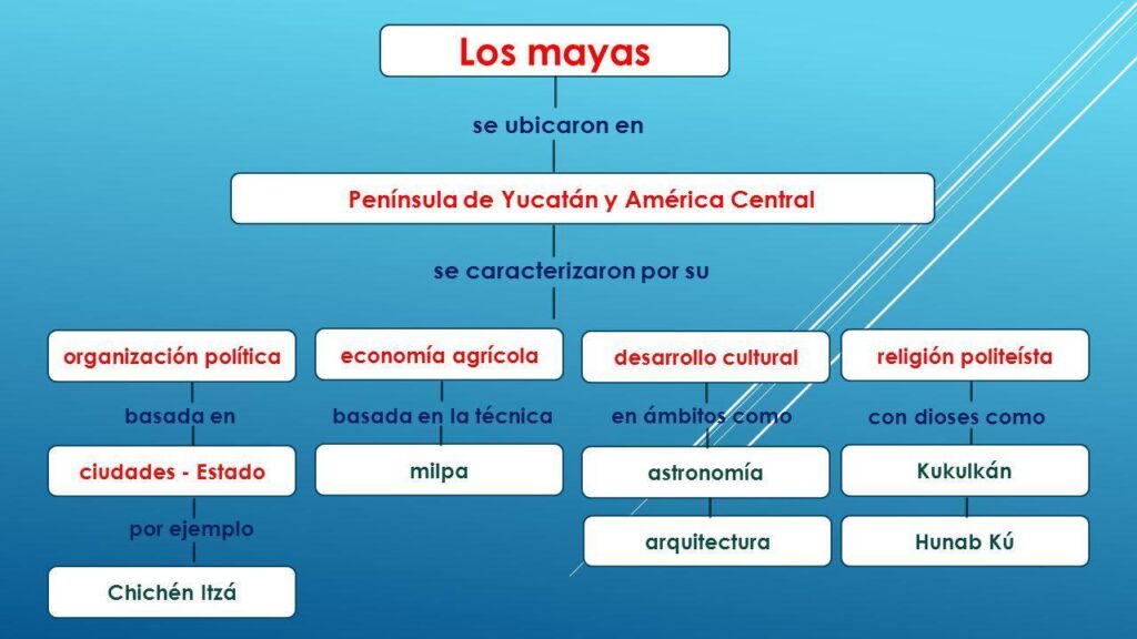 mapa conceptual de la cultura maya