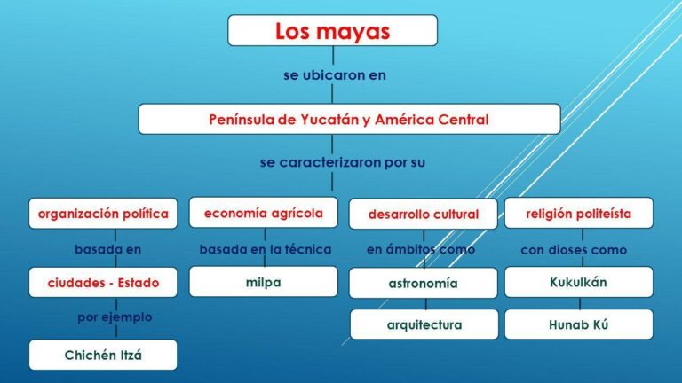 Mapa conceptual de la cultura Guía paso a paso