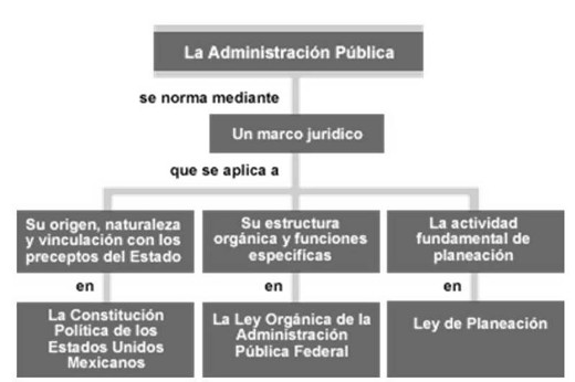 mapa conceptual de administración pública origen