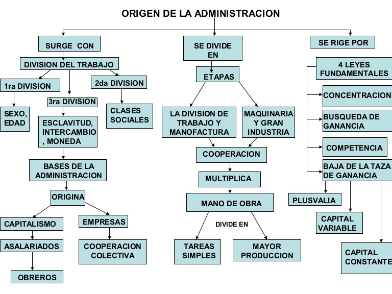 mapa conceptual de administración origen