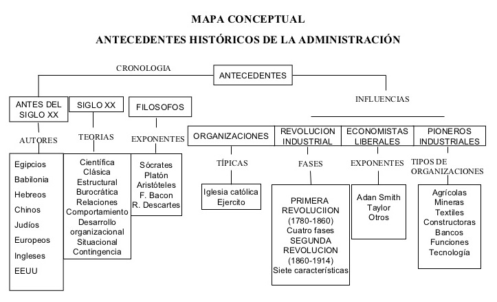 mapa conceptual de administración antecedentes