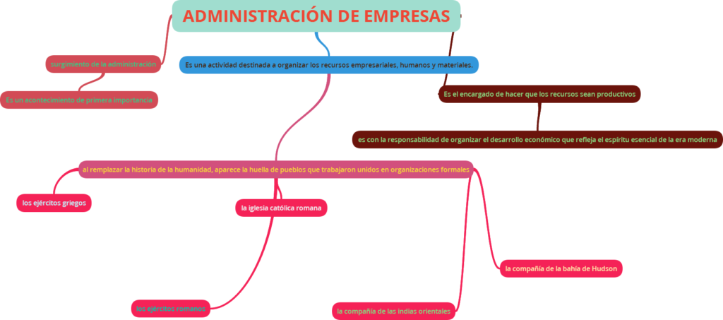 mapa conceptual de administración de empresa