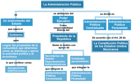 mapa conceptual de administración pública
