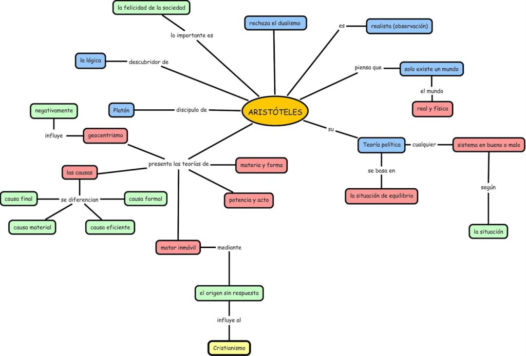 mapa conceptual de aristóteles información