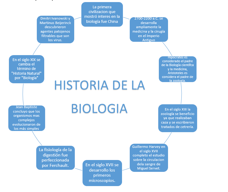 mapa conceptual de biología historia