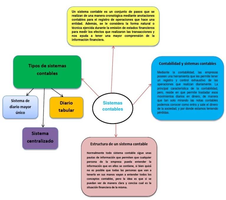 mapa conceptual de la contabilidad sistemas contables