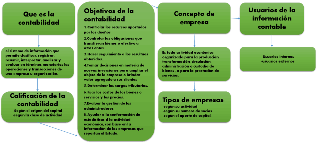 mapa conceptual de la contabilidad qué es