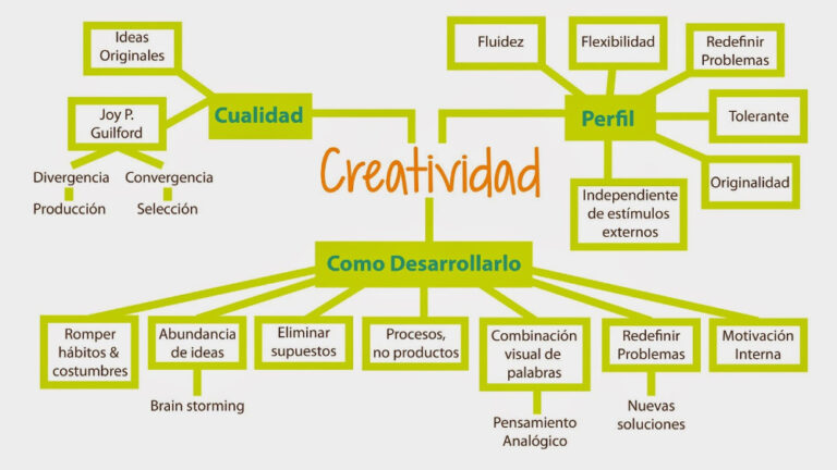 Mapa conceptual de creatividad Guía paso a paso