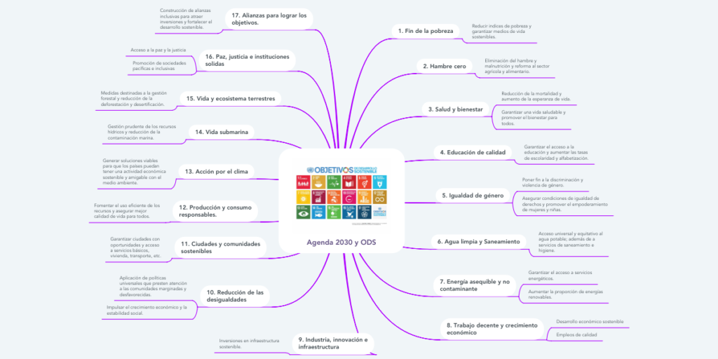 mapa conceptual del desarrollo sustentable 17 objetivos