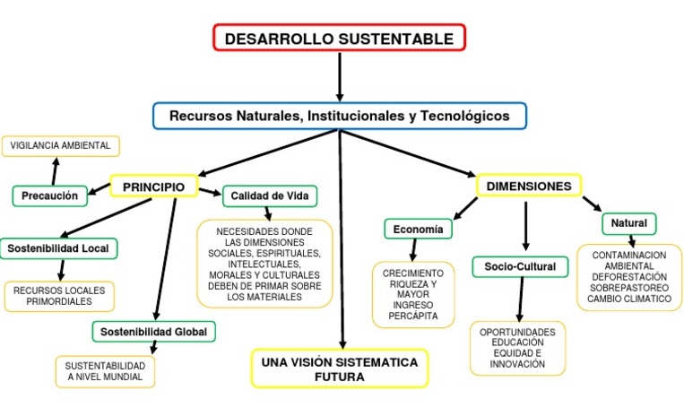 mapa conceptual del desarrollo sustentable recursos