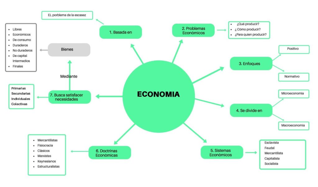 mapa conceptual de economía explicación