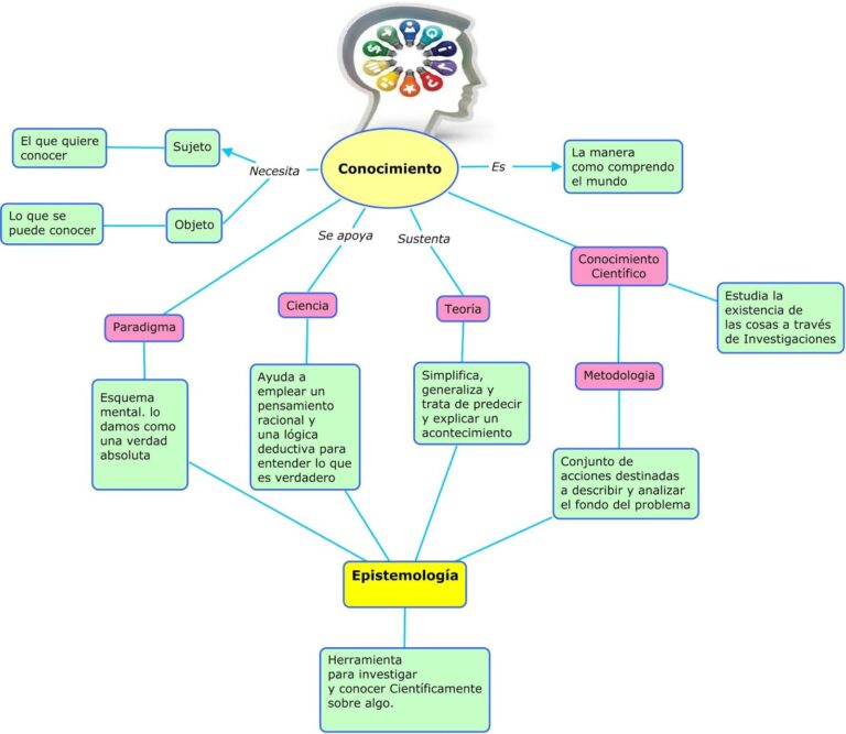 Mapa Conceptual De Epistemolog A Gu A Paso A Paso