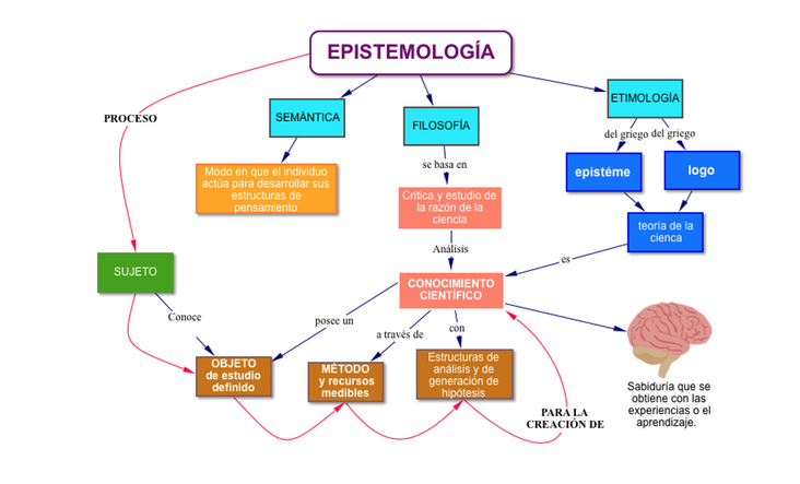 mapa conceptual de epistemología filosofía