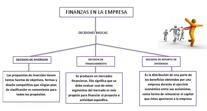 mapa conceptual de finanzas en empresas