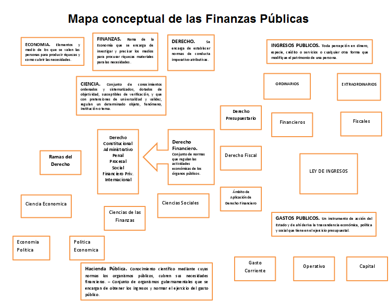 mapa conceptual de finanzas públicas extenso