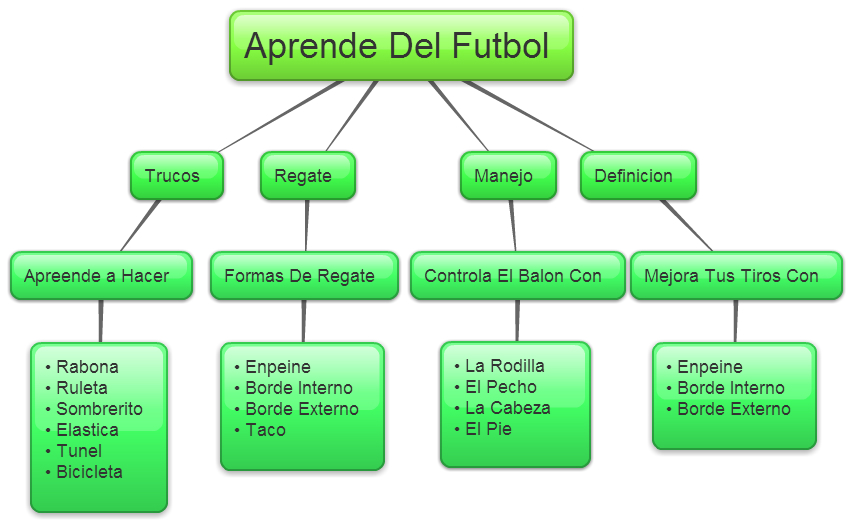 mapa conceptual de fútbol para aprender
