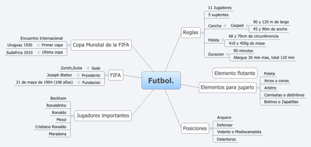 mapa conceptual de fútbol organización