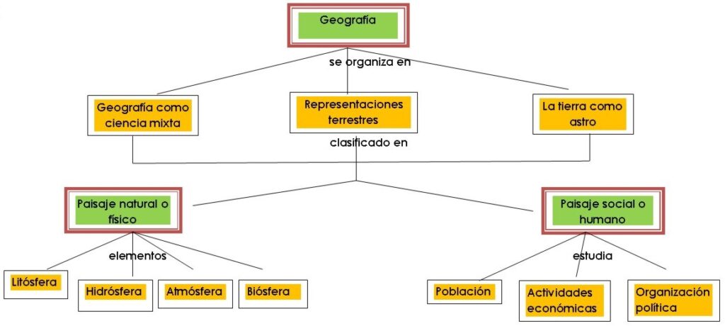 mapa conceptual de geografía organizaciones