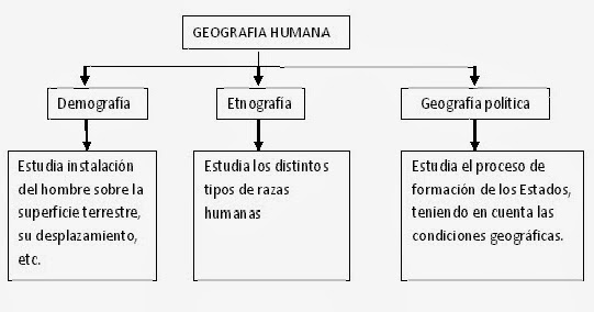 mapa conceptual de geografía humana