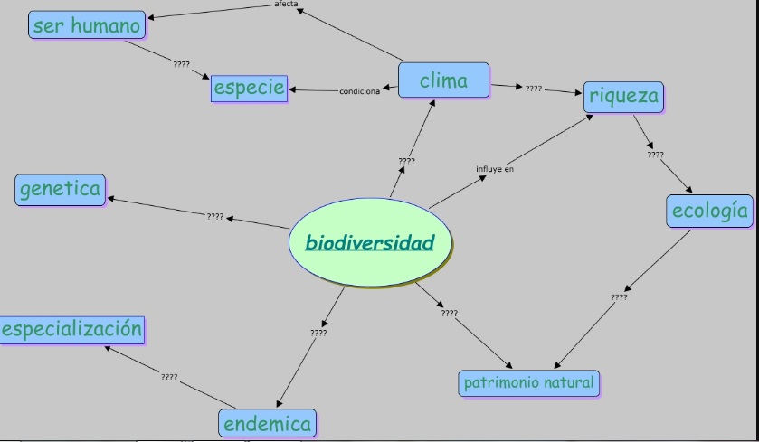 mapa conceptual de la biodiversidad aspectos