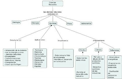 mapa conceptual de la ciencia natural
