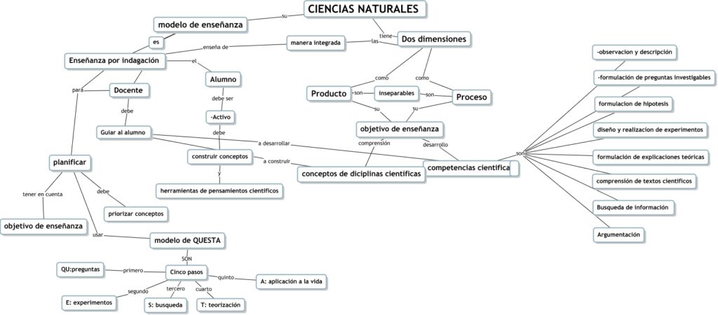 mapa conceptual de la ciencia natural