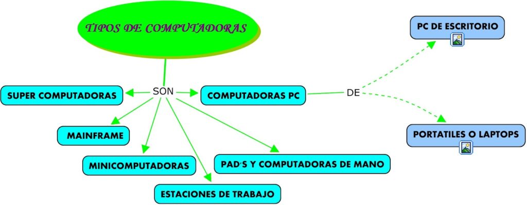 mapa conceptual de la computadora para niños