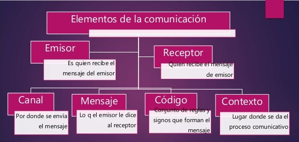 mapa conceptual de la comunicación elementos comunicativos