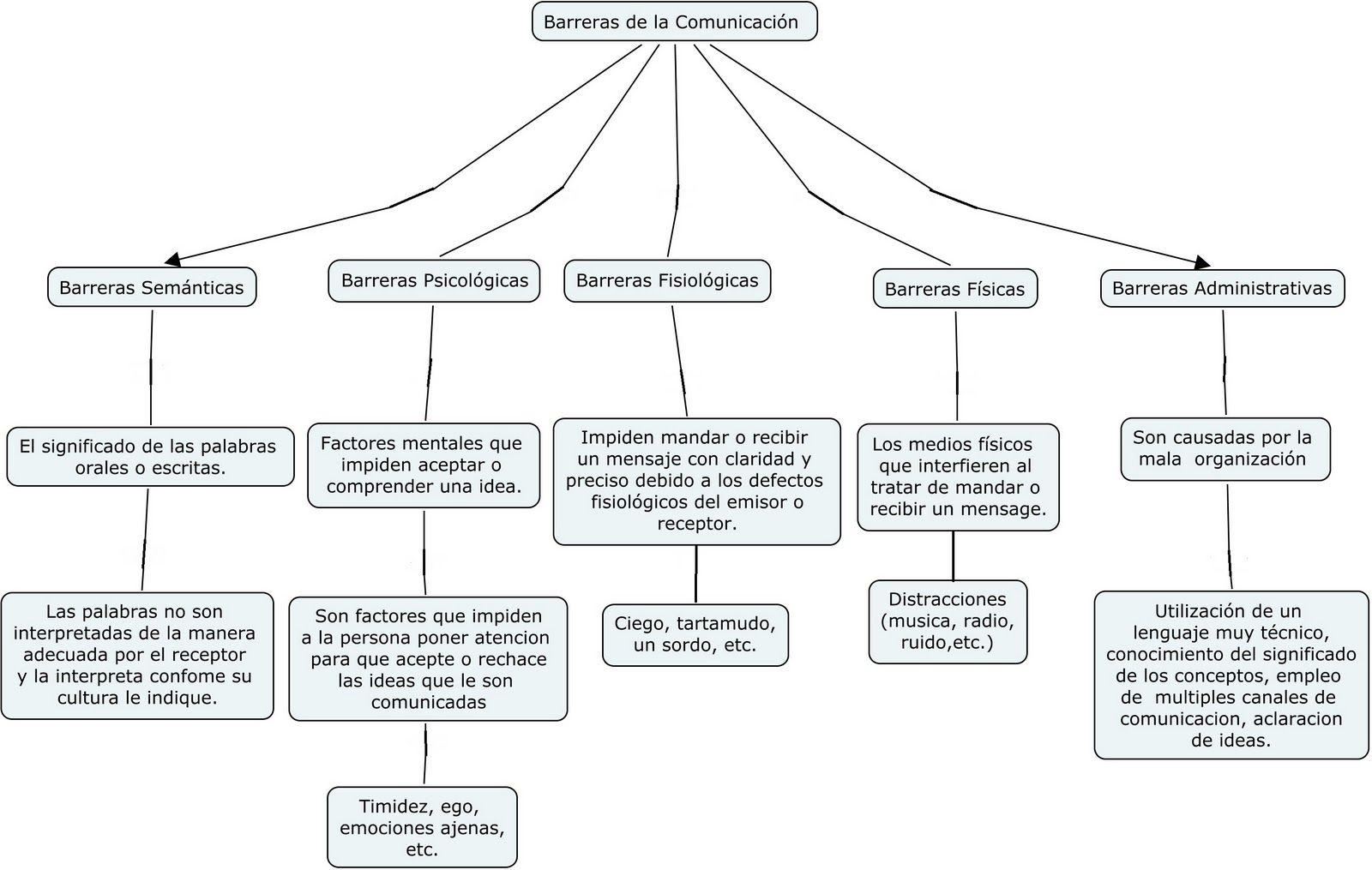 Mapa Conceptual De La Comunicaci N Gu A Paso A Paso