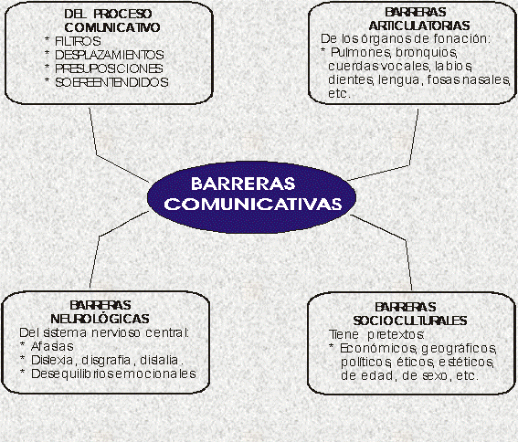 mapa conceptual de la comunicación barreras comunicativas